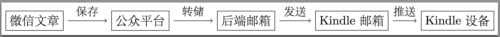 推送流程图
