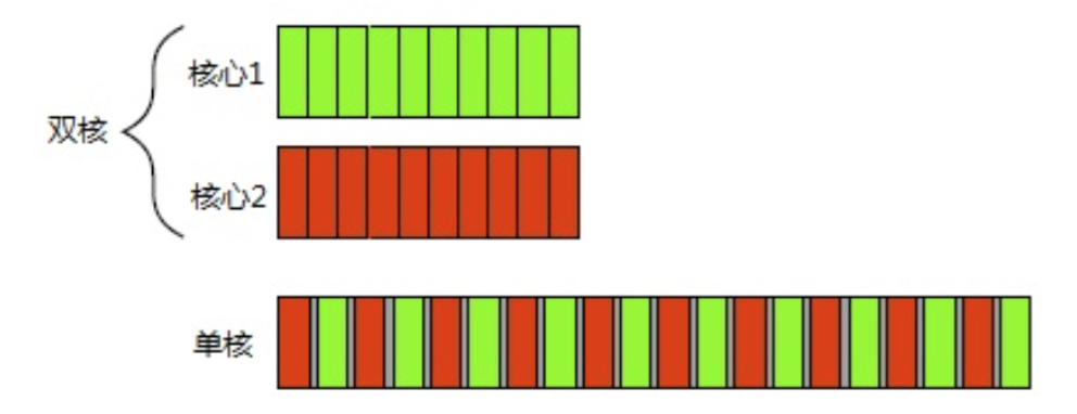 单核并发与双核并行的对比