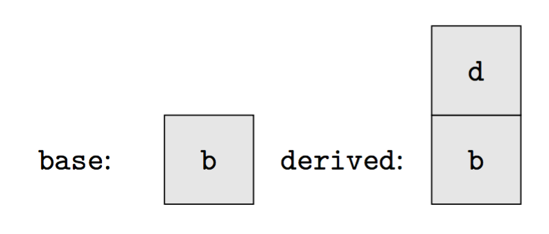 类的继承也不带来额外的开销