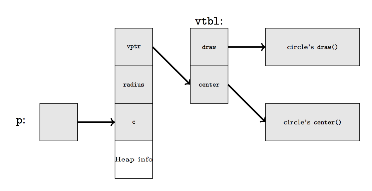 运行时多态带来的虚表的开销