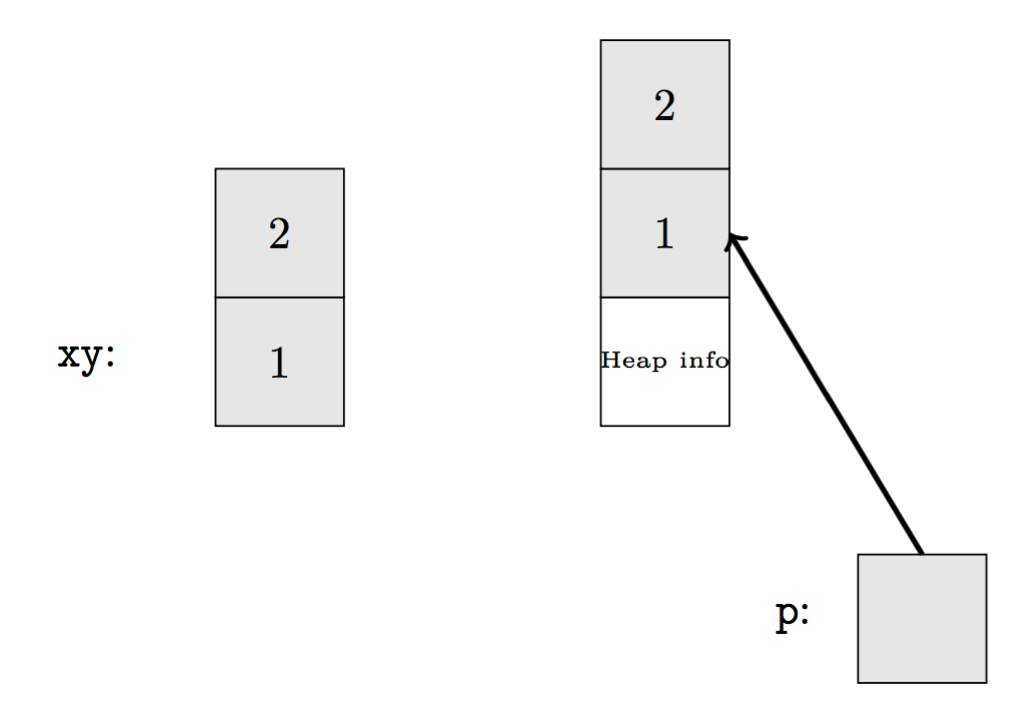 栈与堆上的对象