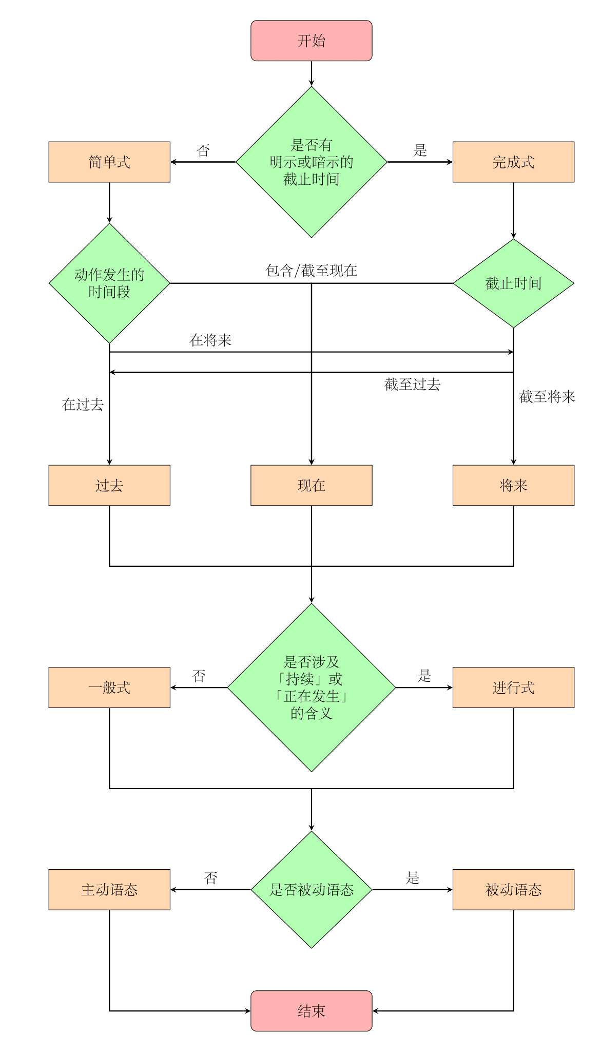 时态选择流程图