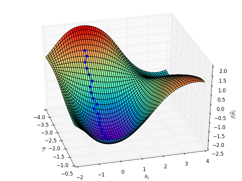 只有两维参数时目标函数的梯度下降