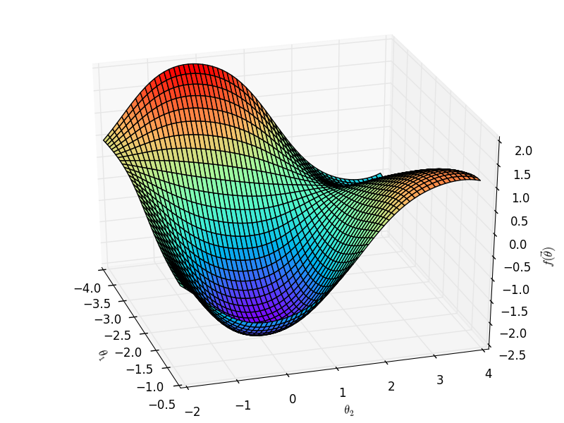 只有两维参数时目标函数的图像