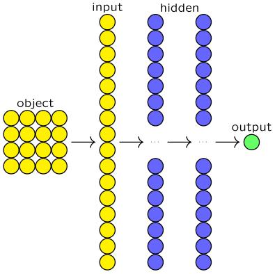 深度神经网络(DNN)图例