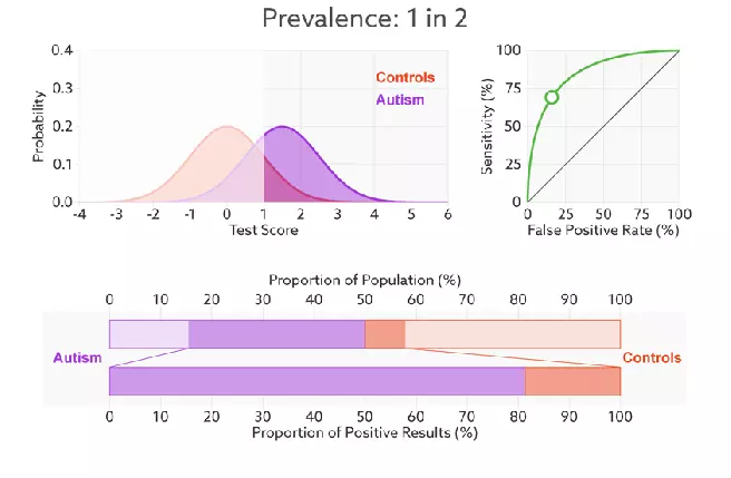 ROC in skewed datasets