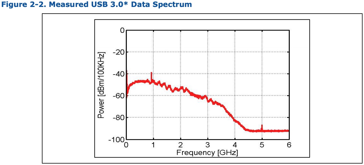 Usb 3 0 射频噪声对2 4ghz 无线设备的干扰 始终