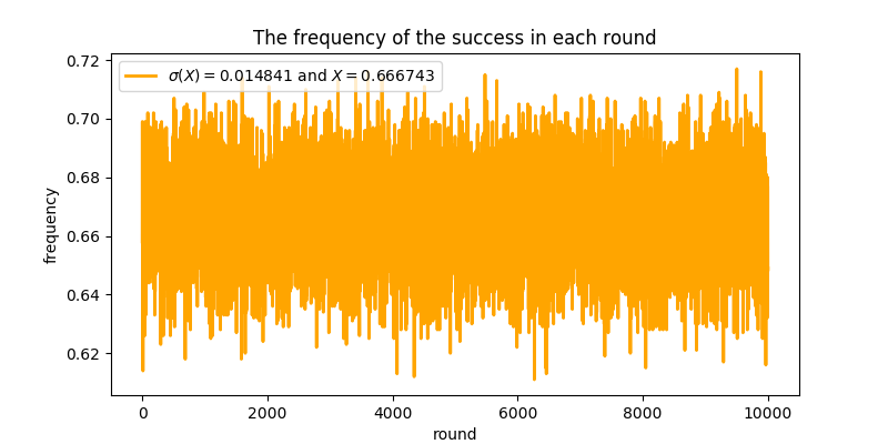 三门问题中参赛者更改选择时成功的频率折线图