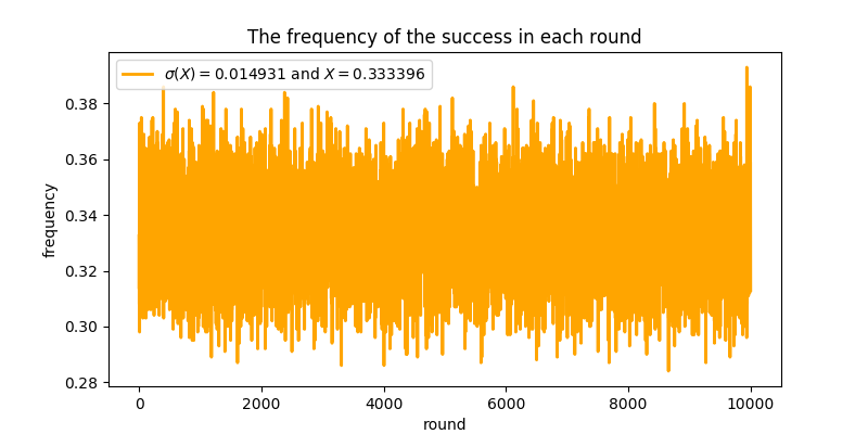 三门问题中参赛者不更改选择时成功的频率折线图